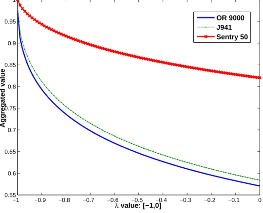 Figure 5.1: Aggregation values of three testers with diﬀerent λ: λ value from -1 to 0
