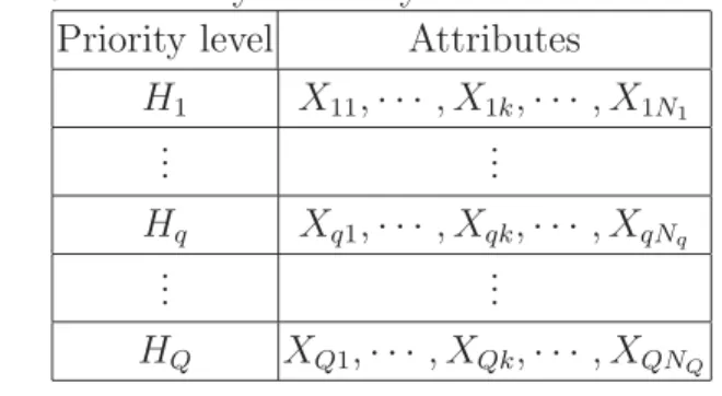 Table 6.1: Priority hierarchy of a set of attributes X Priority level Attributes