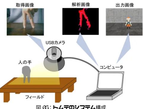 図 19：トムテのシステム構成  システム内での処理の流れを以下に示す． （P1）USB カメラから画像を取得する．  （ P2 ）取得した画像から肌色領域を抽出する． （P3）(P2)の抽出画像からノイズを除去する．  （ P4 ） (P3) の処理画像に，ダウン・アップサンプリング，膨張処理，ラベリング処理 を施して，計算の最適化を行う．  （P5）(P4)の処理画像から指の特徴を抽出する．  （ P6 ） (P5) の結果から指の特徴量を計算する． （P7）(P6)の結果を用いて出力画像を生成する． 