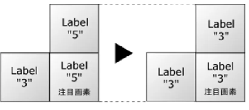 図 25 ：ラベリング処理（ 2 ）   以上の処理を終えた後に，ラベリングされた画素でラベリング数が少ないものをノ イズとして除去した．図 26 に示した例では，図 26（a）の下方にある分離した肌色 領域が図 26 （ b ）ではノイズとして除去され，手の肌色領域だけが認識結果として残 されていることが分かる．        （a）ノイズ除去前          （b）ノイズ除去後  図 26 ：ノイズ除去の例 3.4.5  キャラクタ描画 本研究では，キャラクタを手指で操作ができるということから，操作