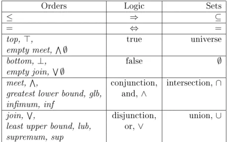 Figure 2.3: The relation of orders, logic and sets.