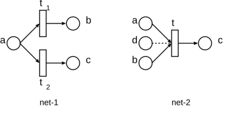 Figure 5.1: Relation between linear logic and Petri net