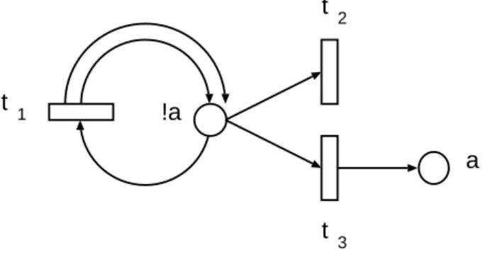 Figure 6.1: Relation between the exponential ! and Petri net: