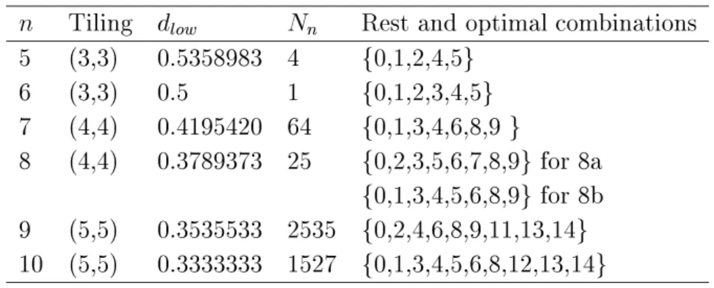 表 2: Maximum separation distance.