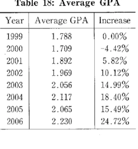 Table  18:  Average  GPA Year Average GPA   II   Increase