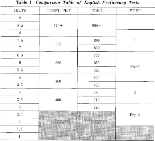 Table  1  Comparison  Table  of  English