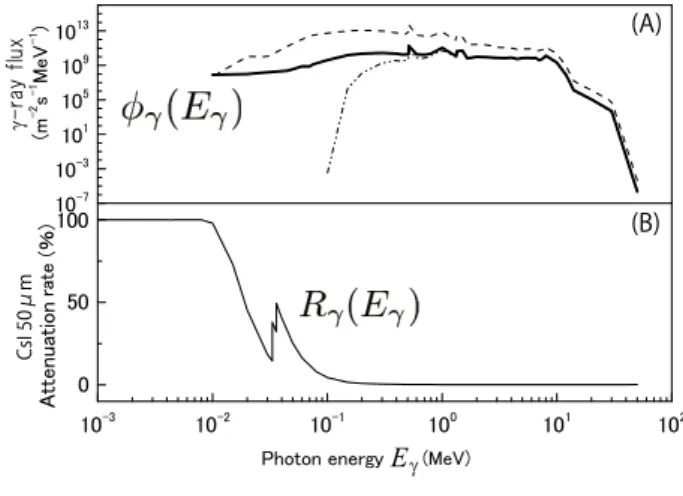 Fig. 3 Figure (A) shows three lines indicating diﬀerent types of the energy spectrum of the γ-ray flux