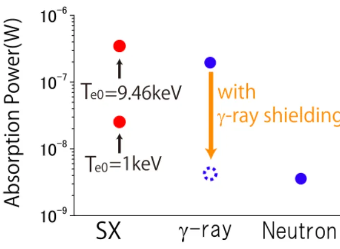 Fig. 5 The absorption powers due to SXs, γ-rays, and neutrons are shown.
