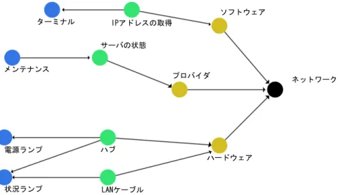 図 3.2: ベイジアンネット：ネットワーク診断の例 3.2.2 状況推定の方法 ベイジアンネットを用いて状況推定を行う際に，ベイジアンネットに与える情報とし て，以下の４種類を用いる． （ a ）場所情報 場所情報は，部屋の中において相手がいる場所を意味する．場所情報の例としては，デ スクや洗面台，ソファといったものがある．場所情報は，相手の状況を絞りこむために用 いる．例えば，入浴は浴槽，勉強は机，睡眠はベットや布団といったように，人の行動と 場所には関連性がある．関連性があるので，相手がいる場所がわか