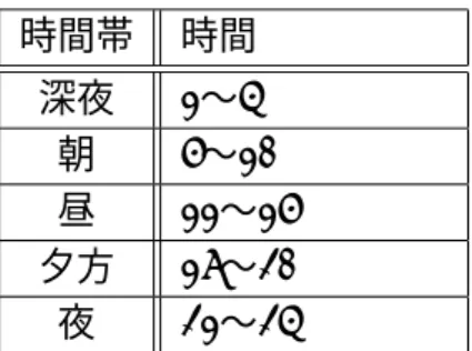 表 3.1: 時間帯の分類 時間帯 時間 深夜 1〜4 朝 5〜10 昼 11〜15 夕方 16〜20 夜 21〜24 間の影響を受ける例としては，睡眠がある．例えば，U さんがは，昼間は学校へ行き授業 を受け，夜間は自宅にもどり寝るといった生活を送っていたと仮定する．これは，U さん は，昼間に比べて夜間の方が寝ている確率が高いと考えることができる．睡眠のように， 時間の影響を受ける状況を推測するために，現在時刻を用いる． 現在時刻の取得は，計算機から行っている．計算機から時間が取得された後に，時間に 5