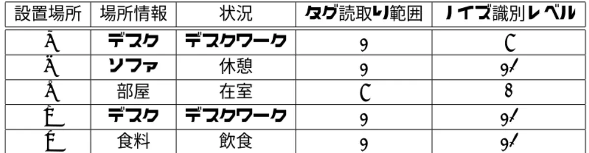 表 4.1: RFID リーダの設置場所と設定 設置場所 場所情報 状況 タグ読取り範囲 ノイズ識別レベル a デスク デスクワーク 1 8 b ソファ 休憩 1 12 c 部屋 在室 8 0 d デスク デスクワーク 1 12 e 食料 飲食 1 12 表 4.2: 場所と状況の関連付け 場所 状況 デスク デスクワーク (計算機の利用，読書) ソファ 休憩，会話 食料品置き場 飲食 表 4.2 は，場所と状況の関連付けを表している．表に従って，ユーザがその場所にいれ ば，その状況下にあると仮定する．仮定