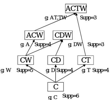 Figure 4.4 generate rules confidence with lower than 100% 