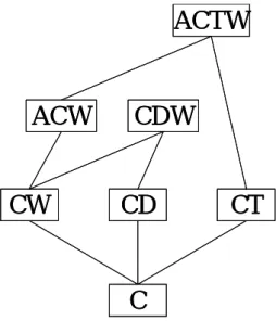 Figure 5.1 frequent closed itemsets lattice 
