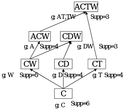Figure 5.5 R ules based generator