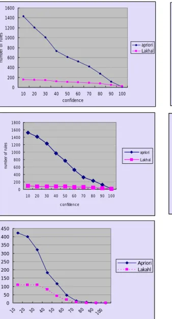 Figure 6.1 Apriori vs. Lakhal algorithm 
