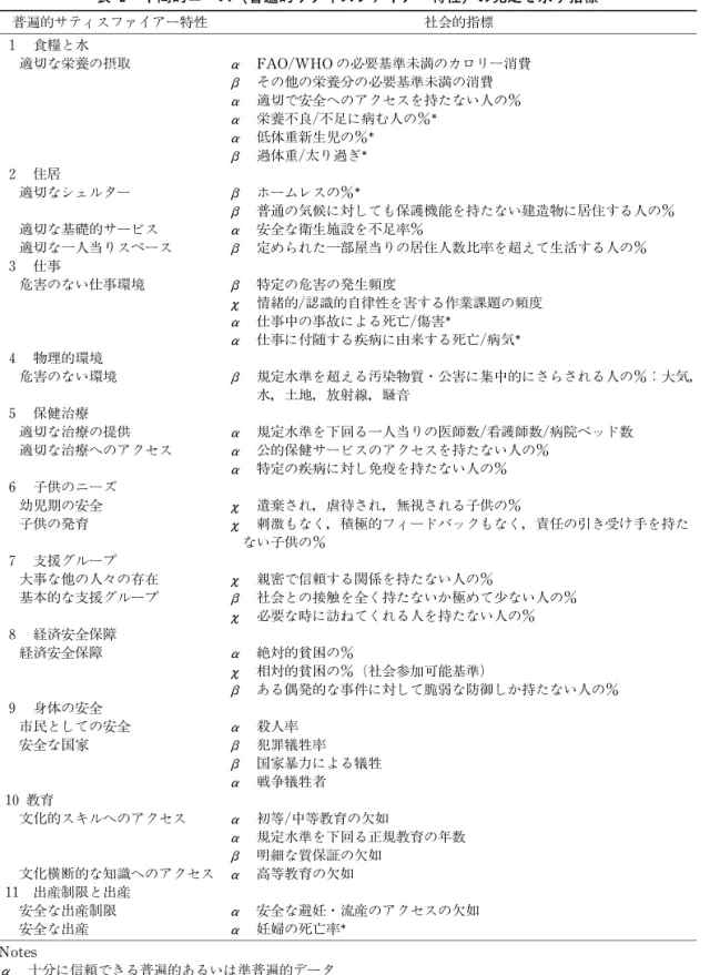 表 2 中間的ニーズ（普遍的サティスファイアー特性）の充足を示す指標 普遍的サティスファイアー特性 社会的指標 １ 食糧と水 適切な栄養の摂取 α FAO/WHOの必要基準未満のカロリー消費 β その他の栄養分の必要基準未満の消費 α 適切で安全へのアクセスを持たない人の％ α 栄養不良/不足に病む人の％ α 低体重新生児の％ β 過体重/太り過ぎ ２ 住居 適切なシェルター β ホームレスの％ β 普通の気候に対しても保護機能を持たない建造物に居住する人の％ 適切な基礎的サービス α 安全な衛生施設を不足