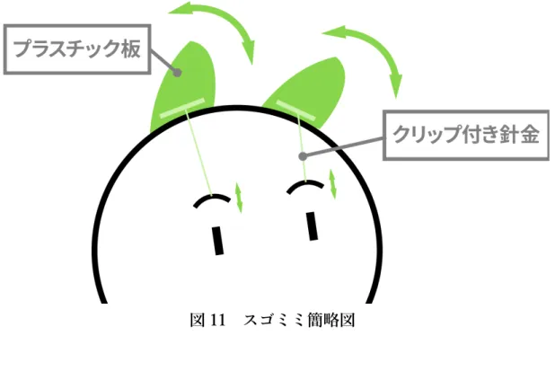 図 11  スゴミミ簡略図