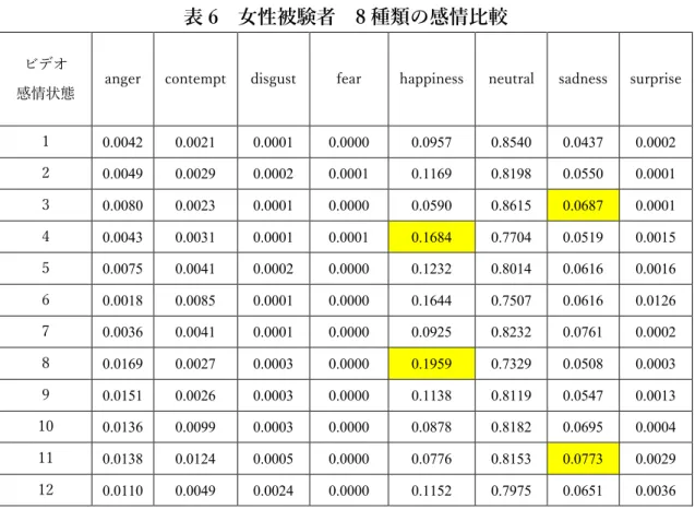 表 6  ⼥性被験者  8 種類の感情⽐較 