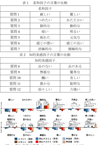 図 3 12 種類のビデオで提示した顔表情  (2) 被験者は PC 上で実験用リモート会議システムの Zoom， およびアンケートフォームの作業ウィンドウを表示してお く．被験者に先述の 12 個のビデオを Zoom 上で提示し，被 験者は各条件のビデオを見た直後(30 秒ごと)に，アンケー トに回答する．アンケートへの回答を 60 秒以内と想定し， 説明時間を含め合計 20 分以内の実験とした．  Zoom を用いてオンライン参加の被験者の様子をビデオ録 画した．対象者数は 67 名であった．  4.2