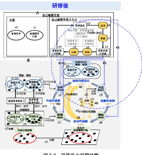 図 5-9  研修後の学習状態 