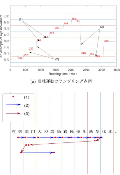 図 4.4: 被験者の眼球運動
