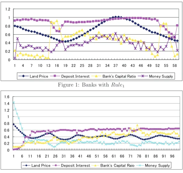 Figure 3: The eﬀect of a macroeconomic shockFigure 1: Banks withRule1