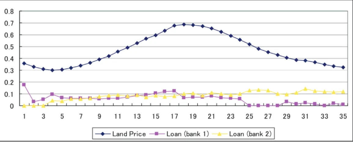 Figure 4: Interaction between banks with asymmetric rules