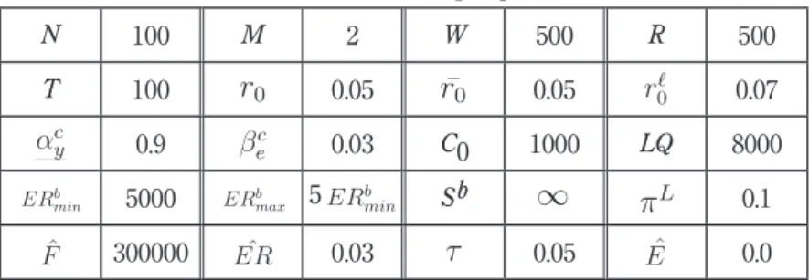 Table 4: Initial setting of parameters