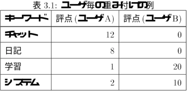 表 ユーザ毎の重み付けの例 キーワード 評点 " ユーザ % 評点 " ユーザ 5% チャット   日記 !  学習   システム   アノテーション認識とユーザモデリング ユーザの興味モデルをキーワードベクトルで表現するためには、手書きアノテー ションの文書へのマーキングから、その対象となったテキストを適切に抽出する 必要がある。ここでは、以下の方法を用いて入力ストロークからテキスト抽出を 行う。  位置判定：文字座標域内か隣接するストローク以外は排除する。  サイズ・形状判定：フォントサ