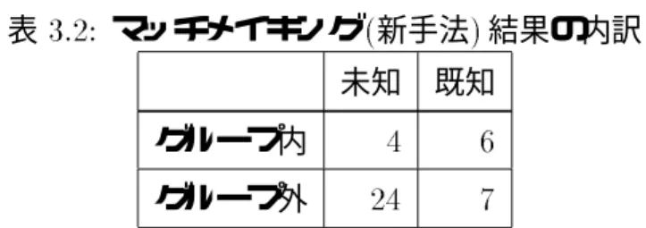 表 マッチメイキング " 新手法 % 結果の内訳 未知 既知 グループ内  グループ外  新旧手法に差がないとした人の意見は「良いと思った論文が両タイプで提案され ていたので。」「違いがわからなかった」といった内容であった。 マッチメイキング及びアノテーション共有では、新旧手法でアンケート結果に 有意な差が出なかった。新手法によるマッチメイキングでは計 ! 件中 件の紹介 について、自分と興味関心を一部でも共有できる相手であると評価された。今回 は既知の相手方か否かを事前調査せずにサービス提供を行っ