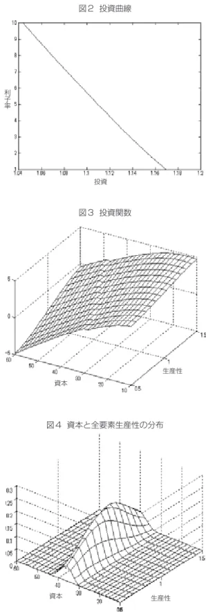図 2  投資曲線 利子率 投資 図 3  投資関数 資本 生産性 図 4  資本と全要素生産性の分布 資本 生産性