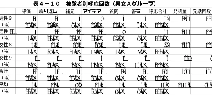 表 表 表 表４ ４−４４ −１−− １０１１ ０ ００  被   被験被被 験験 験者 者別者者別別 別呼呼呼 呼応 応回応応回回 回数 数（数数 （男（（ 男女男男 女Ａ女女 ＡグＡＡ グルググ ルル ルーーー ープププ プ））））   評価 繰り返し 補足 アイデア 質問 答え 呼応合計 発話量 発話回数 男性９ 14 13 4 8 5 3 47 1734 104 （％） 29.8% 27.7% 8.5% 17.0% 10.6% 6.4% 100.0%    男性 10 3 12 12 12 9 5 