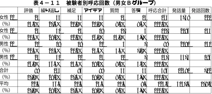 表 表 表 表４ ４−４４ −１−− １１１１ １ １１  被   被験被被 験験 験者 者別者者別別 別呼呼呼 呼応 応回応応回回 回数 数（数数 （男（（ 男女男男 女Ｂ女女 ＢグＢＢ グルググ ルル ルーーー ープププ プ））））   評価 繰り返し 補足 アイデア 質問 答え 呼応合計 発話量 発話回数 女性 10 23 45 34 34 13 14 163 4738 220 （％） 14.1% 27.6% 20.9% 20.9% 8.0% 8.6% 100.0%    女性 11 23 31 13