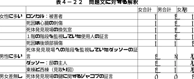 表 表 表 表４ ４−４４ −２−− ２２２２２２ ２     問問問 問題 題文題題文文 文に に対にに 対す対対 するすす る解るる 解釈解解釈 釈釈     女合計 男合計 女-男 女性に多い ロンカル：被害者 6 2 4   死因は心臓の刺傷 4 0 4   死体発見現場の換気窓 4 1 3   １階の階段を監視していた使用人の証言 3 0 3   死因は後頭部損傷 5 3 2 男性に多い 死体発見現場への階段を監視していたダッソーの証言 1 7 -6   ダッソー：邸の主人 0 3 -3   東棟