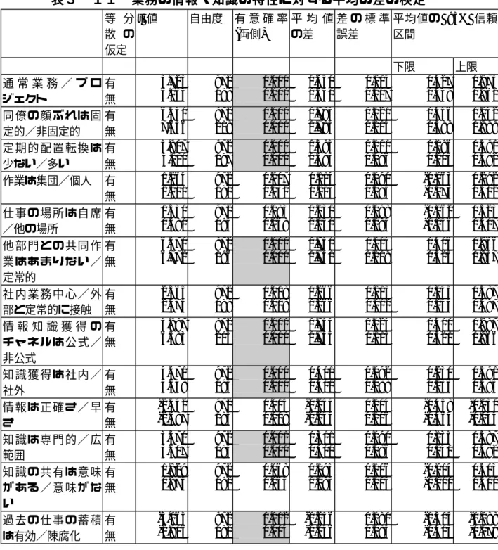 表 表 表 表３ ３−３３ −１−− １１ １１ １ １１    業業業 業務 務の務務の の情の 情報情情 報・報報 ・知・・ 知識知知 識の識識 の特のの 特性特特 性性 性ににに に対 対す対対すす するるる る平 平均平平 均の均均 の差のの 差の差差 の検のの 検定検検定 定定 等 分 散 の 仮定 t  値 自由度 有 意 確 率(両側) 平 均 値の差 差 の 標 準誤差 平均値の 95% 信頼区間 下限 上限 通 常 業 務 ／ プ ロ ジェクト 有無 5.7236.063 972198 0