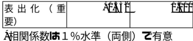 表 出 化 （ 重 要） *0.532 1.000 *相関係数は１％水準（両側）で有意   女性についても、表出化行動における時間と重要性の認識は、強い相関が認めら れた。女性も概ね重要性について高い認識を持っている人は、時間もかけている様子 が伺える。ただし、相関係数は、男性のそれと比較して、低くなっている。   表出化行動に対する、時間と重要性の認識との関係に関する分析の結果、表４− １〜表４−４において、男性よりも概ね高い平均値を示していた女性の方が、時間と 重要性の認識との間の相関関係が低いことが明