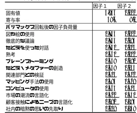 表 表 表 表３ ３３ ３−−− −３ ３４３３４４ ４     因 因子因因 子分子子 分析分分 析：析析 ：表：： 表出表表 出化出出 化化 化ににに に対 対す対対すす するるる る重重重 重要 要性要要 性の性性 の認のの 認識認認 識（識識 （条（（ 条件条条 件件 件付 付男付付男男 男性性性 性）））） 因子１ 因子２ 固有値 5.836 1.100 寄与率 48.6 9.1 バリマックス回転後の因子負荷量 図や絵の使用 0.754 0.212 徹底的な議論 0.754 0.295 たとえを使