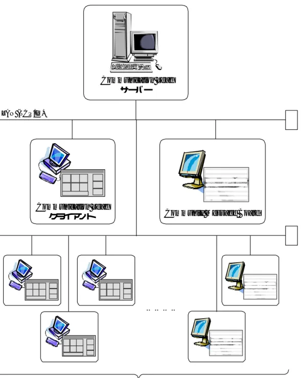 図  3.2  モジュール同士の接続Communication Leaf