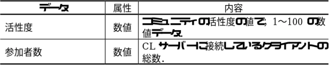 表  3.3  活性度情報データクラス データ 属性 内容 活性度 数値 コミュニティの活性度の値で，1〜100 の数 値データ． 参加者数 数値 CL サーバーに接続しているクライアントの 総数． 3 