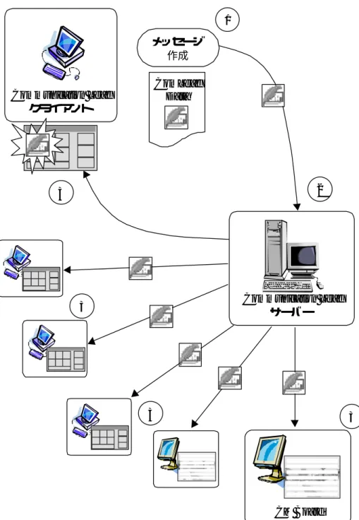 図  3.3 ComLeafData の通信の流れCommunication LeafサーバーCommunication LeafクライアントCM BoardComLeafDataメッセージ作成313332