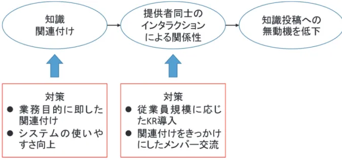 図 5.1  動機づけモデルとそれに関連する対策 