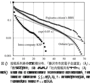 Fig. 9 Life time distribution of posting sequences. “Fu- “Fu-jisawa citizen’s BBS”(+), “Oshiete!goo”(x) and