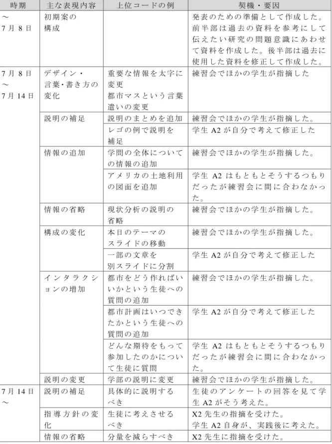 表 4-4   表 現の 創出 ・ 修 正 の 分 析 結果 時 期 主 な 表 現 内 容  上 位 コ ー ド の 例 契 機 ・ 要 因 ～ 7 月 8 日 初 期 案 の構 成 発 表 の た め の 準 備 と し て 作 成 し た 。前 半 部 は 過 去 の 資 料 を 参 考 に し て 伝 え た い 研 究 の 問 題 意 識 に あ わ せ て 資 料 を 作 成 し た 。後 半 部 は 過 去 に 使 用 し た 資 料 を 修 正 し て 作 成 し た 。 7 月 8 日 ～