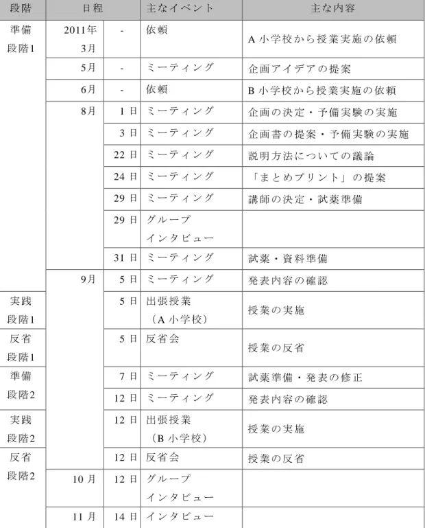 表 5-2   事 例の 科学 技術 コ ミュ ニ ケー ショ ン活 動の 関 連事 項 段 階 日 程 主 な イ ベ ン ト  主 な 内 容  準 備 段 階 1  2011 年3月 -  依 頼 A 小 学 校 か ら 授 業 実 施 の 依 頼 5 月 -  ミ ー テ ィ ン グ 企 画 ア イ デ ア の 提 案 6 月 -  依 頼 B 小 学 校 か ら 授 業 実 施 の 依 頼 8 月 1 日 ミ ー テ ィ ン グ 企 画 の 決 定 ・ 予 備 実 験 の 実 施 3 日 ミ ー 