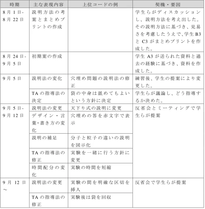 表 5-4   表 現の 創出 ・修 正 の分 析 結果 時 期 主 な 表 現 内 容 上 位 コ ー ド の 例 契 機 ・ 要 因 8 月 1 日 -  8 月 22 日 説 明 方 法 の 考案 と ま と め プ リ ン ト の 作 成 学 生 ら が デ ィ ス カ ッ シ ョ ン し 、 説 明 方 法 を 考 え 出 し た 。そ の 説 明 方 法 に 基 づ き 、見 易 さ を 考 慮 し た う え で 、学 生 B3 と C3 が ま と め プ リ ン ト を 作 成 し た 。