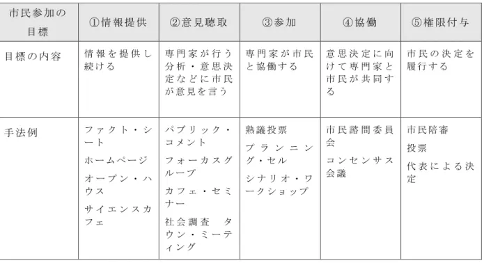 表 2-2   市 民参 加の 目標 と その た めの 手法 市 民 参 加 の 目 標 ① 情 報 提 供 ② 意 見 聴 取 ③ 参 加 ④ 協 働 ⑤ 権 限 付 与 目 標 の 内 容 情 報 を 提 供 し 続 け る  専 門 家 が 行 う分 析 ・ 意 思 決 定 な ど に 市 民 が 意 見 を 言 う 専 門 家 が 市 民と 協 働 す る  意 思 決 定 に 向け て 専 門 家 と市 民 が 共 同 する 市 民 の 決 定 を履 行 す る  手 法 例 フ ァ ク ト ・