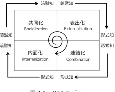 図 2-5  SECI モデ ル   出典 ：野 中・ 竹内 （1996 ）を もと に筆 者が 作成 この モデ ルの 詳細 を 見て いく と、第一 に、共同 化で は、経験 を共 有 す る こ と を 通 じ 個 人 の 暗 黙 知 か ら グ ル ー プ の 暗 黙 知 を 創 造 す る 。 第 二 に 、 表出 化で は、暗 黙知 から 形式 知を 創造 する 。こ れ は暗 黙知 を多 く人 と共 有で きる よう 言葉 に 表す こと であ る。第三 に 、連 結化 では 個別 の 形 式