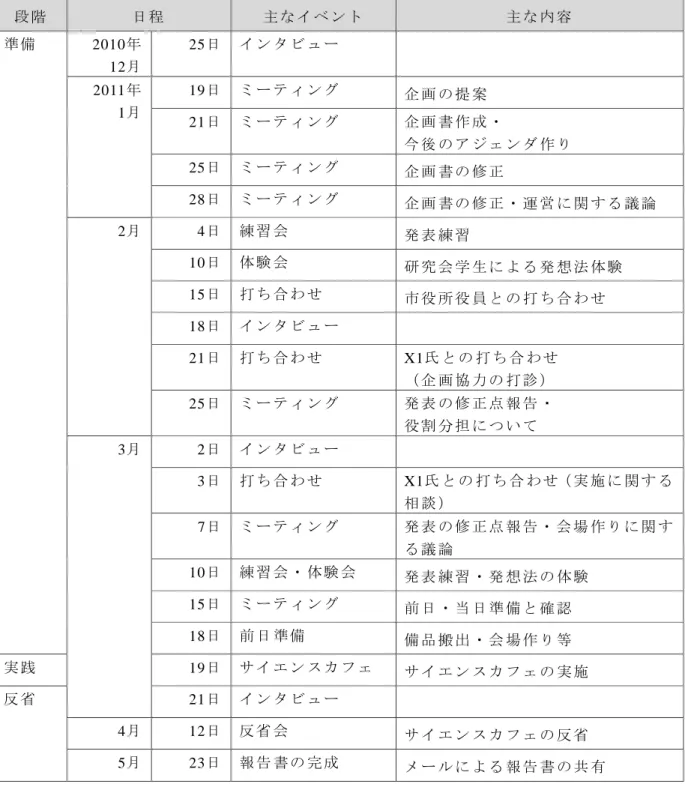 表 3-2   事 例 の科 学技 術コ ミュ ニ ケ ーシ ョン 活動 の関 連 事項 段 階 日 程 主 な イ ベ ン ト 主 な 内 容 準 備 2010 年 12 月 25 日 イ ン タ ビ ュ ー 2011 年 1月 19 日 ミ ー テ ィ ン グ 企 画 の 提 案 21 日 ミ ー テ ィ ン グ 企 画 書 作 成 ・ 今 後 の ア ジ ェ ン ダ 作 り 25日 ミ ー テ ィ ン グ 企 画 書 の 修 正 28日 ミ ー テ ィ ン グ 企 画 書 の 修 正 ・ 運 営 に 