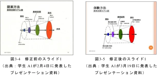 図 3-4   修 正 前 の ス ラ イ ド 1  （ 出 典 ： 学 生 A1 が 2 月 4 日 に 発 表 し た プ レ ゼ ン テ ー シ ョ ン 資 料 ） 図 3-5   修 正 後 の ス ラ イ ド 1 （ 出 典 ： 学 生A1が3月19 日 に 発 表 し たプ レ ゼ ン テ ー シ ョ ン 資 料 ） 2 月 10 日に は 、サ イエ ンス カフ ェ で実 施す る予 定の ア イデ ア発 想 を、 研究 会の 学生 が 体験 する ワー クシ ョッ プが 行わ れ た。 研究