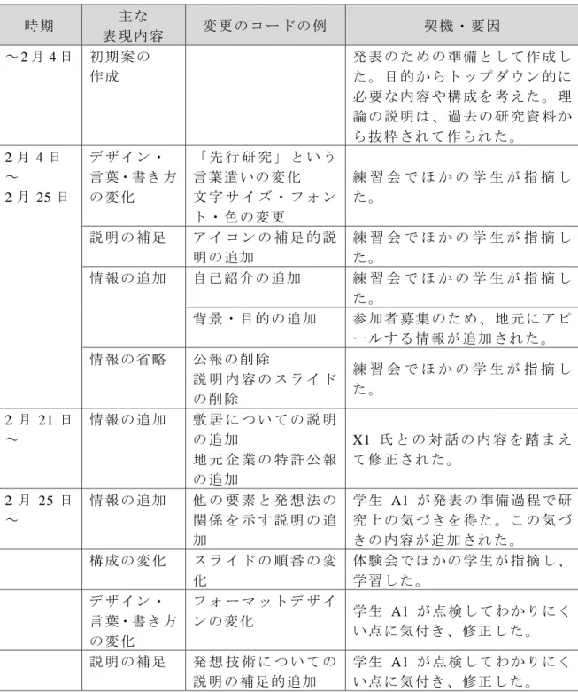 表 3-4   表 現の 創出 ・修 正 の 分 析 結果 時 期  主 な 表 現 内 容 変 更 の コ ー ド の 例  契 機 ・ 要 因 ～ 2 月 4 日 初 期 案 の 作 成 発 表 の た め の 準 備 と し て 作 成 した 。 目 的 か ら ト ッ プ ダ ウ ン 的 に 必 要 な 内 容 や 構 成 を 考 え た 。 理 論 の 説 明 は 、 過 去 の 研 究 資 料 か ら 抜 粋 さ れ て 作 ら れ た 。 2 月 4 日  ～ 2 月 25 日  デ ザ イ 